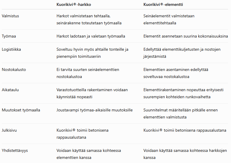 Kuorikivi Harkko vai Kuorikivi Elementti