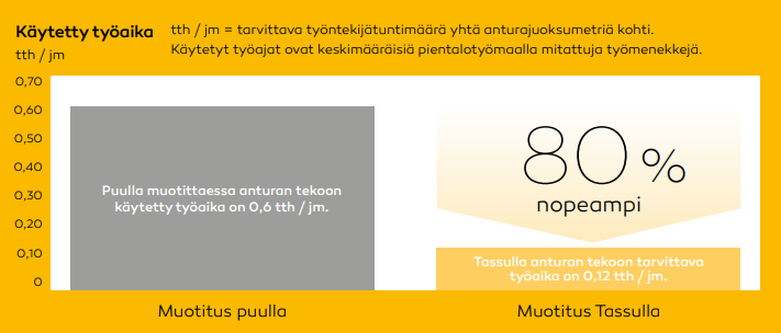 Lammi Tassu käytetty työaika
