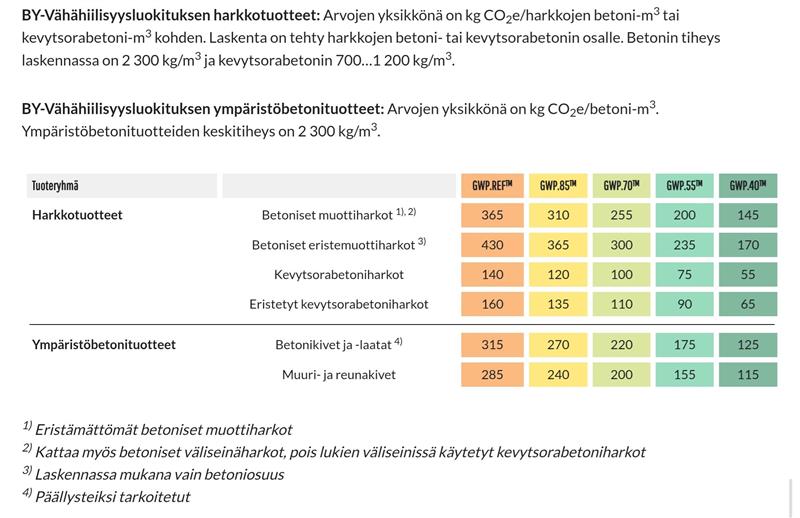 BY-Vähähiilisyysluokituksen harkko- ja ympäristöbetonilaadut sekä luokkien raja-arvot.